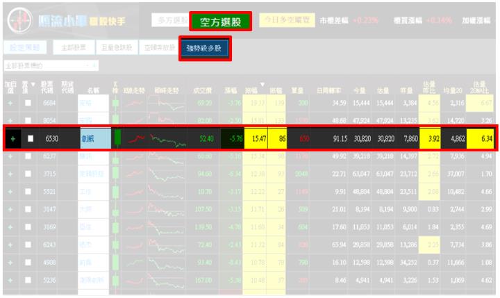 【11/23 獵股快手 - 狙擊快報】創威(6530)開盤連續爆大量，後續下跌受壓平盤下，進場做空!