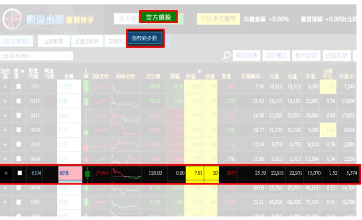 【11/24 獵股快手 - 狙擊快報】 創惟(6104) 開盤後出現M頭，跌破三線與頸線，順勢做空！