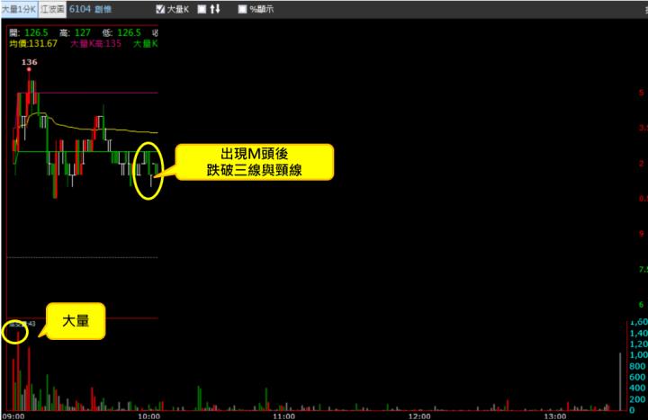 【11/24 獵股快手 - 狙擊快報】 創惟(6104) 開盤後出現M頭，跌破三線與頸線，順勢做空！