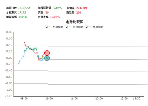 【11/27 獵股快手 - 狙擊快報】世界(5347)開盤A轉，後續下跌受壓三線，進場做空!
