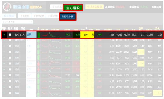 【11/27 獵股快手 - 狙擊快報】世界(5347)開盤A轉，後續下跌受壓三線，進場做空!