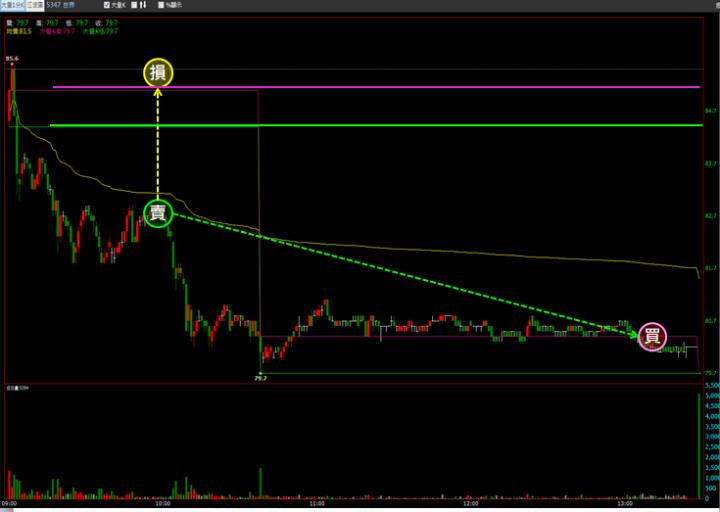 【11/27 獵股快手 - 狙擊快報】世界(5347)開盤A轉，後續下跌受壓三線，進場做空!