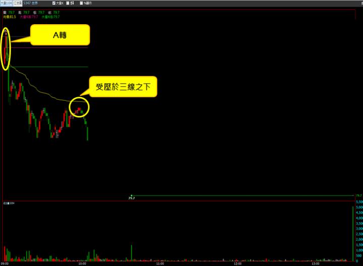 【11/27 獵股快手 - 狙擊快報】世界(5347)開盤A轉，後續下跌受壓三線，進場做空!