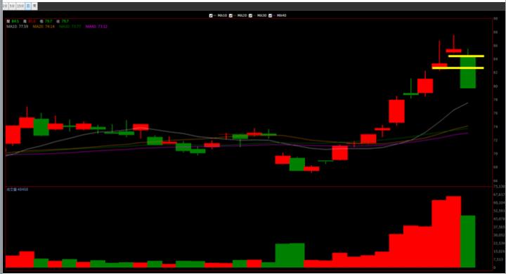 【11/27 獵股快手 - 狙擊快報】世界(5347)開盤A轉，後續下跌受壓三線，進場做空!