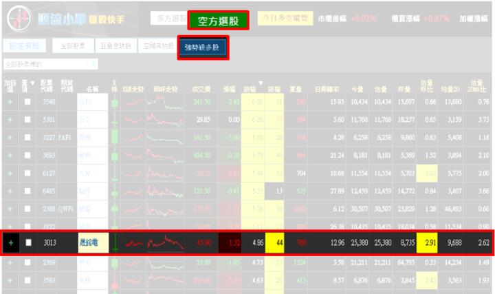 【11/30 獵股快手 - 狙擊快報】晟銘電(3013)盤中過高後下跌，後續受壓於均價線，進場做空!