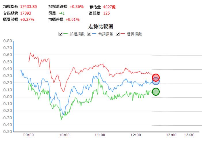 【11/30 獵股快手 - 狙擊快報】晟銘電(3013)盤中過高後下跌，後續受壓於均價線，進場做空!