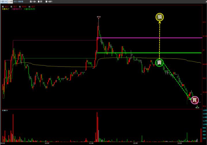 【11/30 獵股快手 - 狙擊快報】晟銘電(3013)盤中過高後下跌，後續受壓於均價線，進場做空!