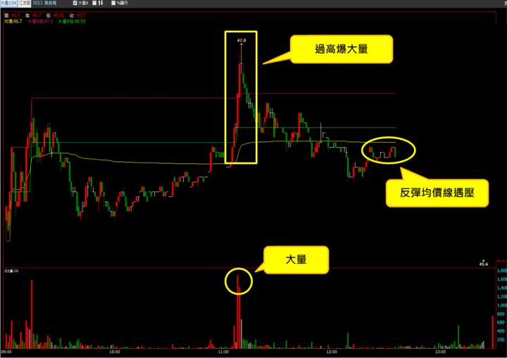【11/30 獵股快手 - 狙擊快報】晟銘電(3013)盤中過高後下跌，後續受壓於均價線，進場做空!