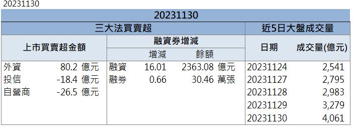 【籌碼K晨報】「這檔」漲停領軍 還不快卡位！