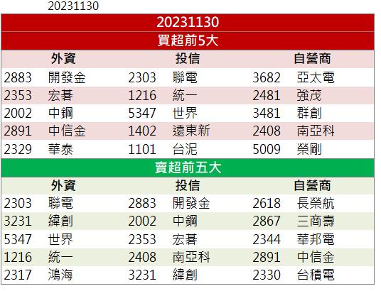 【籌碼K晨報】「這檔」漲停領軍 還不快卡位！