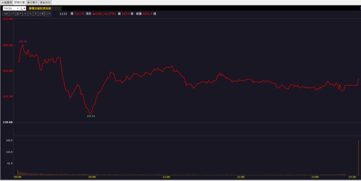 【籌碼K晨報】「這檔」漲停領軍 還不快卡位！