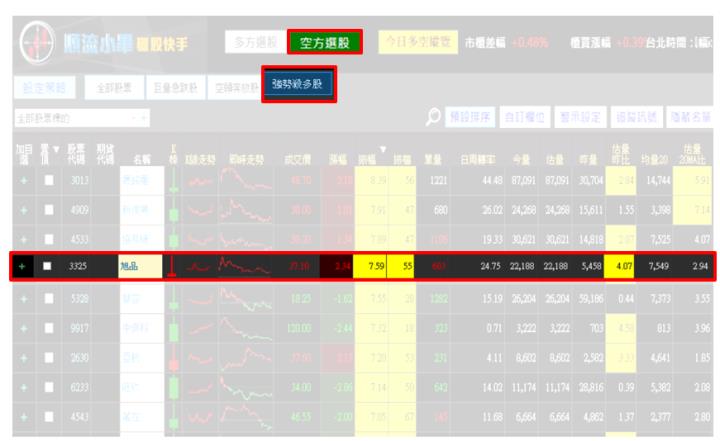 【12/4 獵股快手 - 狙擊快報】 旭品(3325)早盤大量拉升，但出現M型後跌破三線，順勢做空！