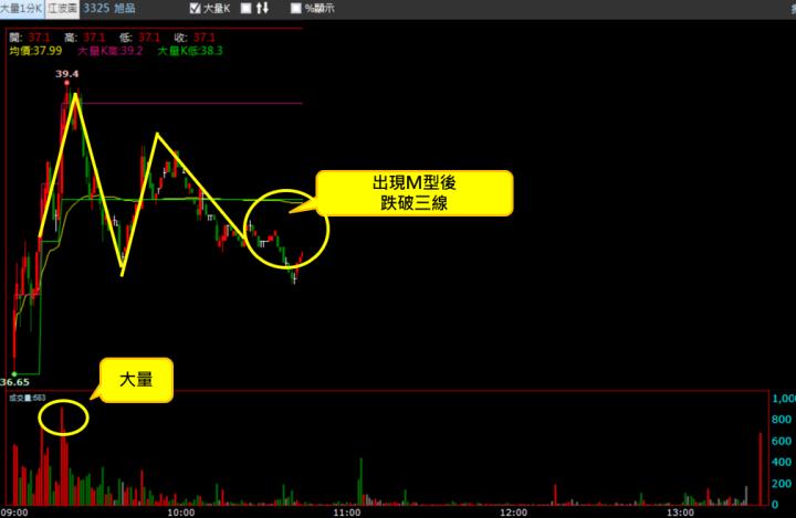 【12/4 獵股快手 - 狙擊快報】 旭品(3325)早盤大量拉升，但出現M型後跌破三線，順勢做空！
