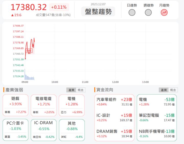 12/7早盤獵報:營收大幅增長！耿鼎1524跳空漲停！