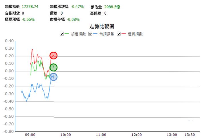 【12/7 獵股快手 - 狙擊快報】 揚智(3041)跌破關鍵的「開盤價」，進場做空!