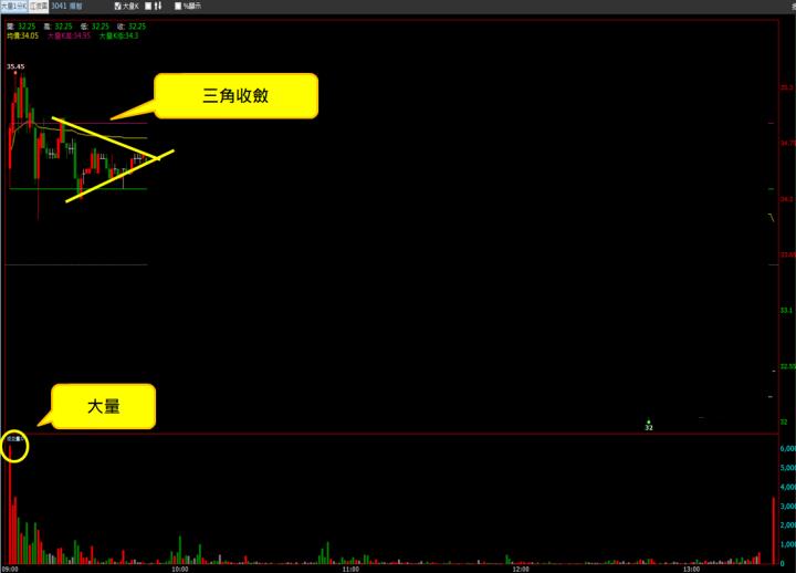【12/7 獵股快手 - 狙擊快報】 揚智(3041)跌破關鍵的「開盤價」，進場做空!
