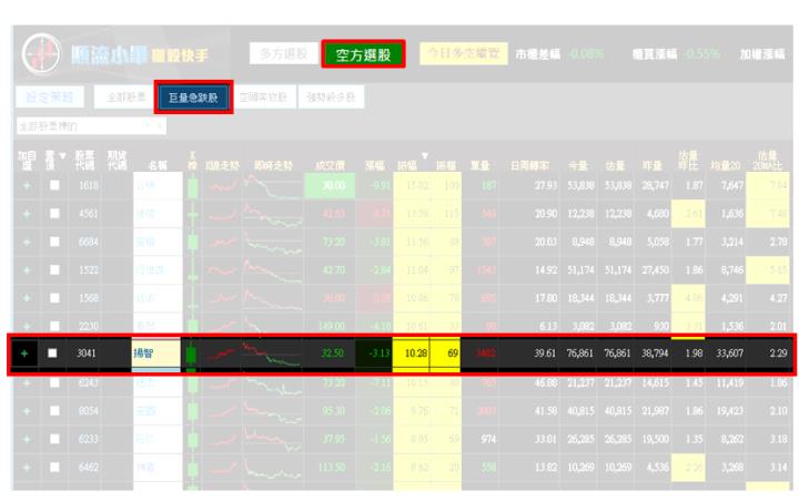【12/7 獵股快手 - 狙擊快報】 揚智(3041)跌破關鍵的「開盤價」，進場做空!