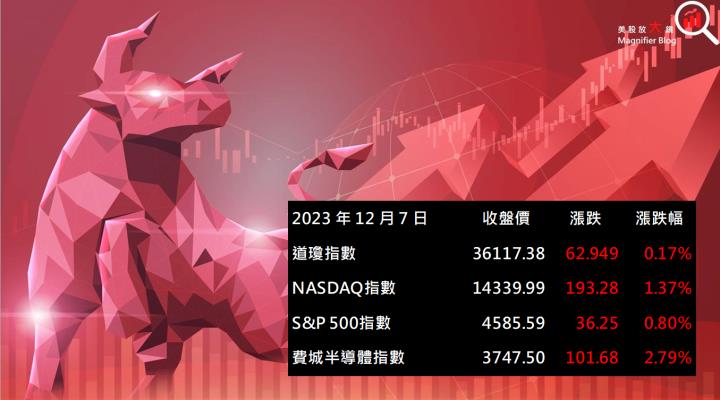 【美股盤後】AI市場樂觀情緒浮現 費半指數強勢上揚 (2023.12.8)