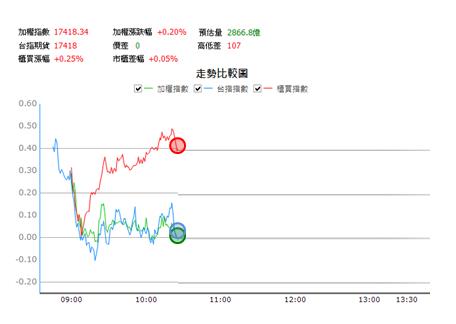【12/11 獵股快手 - 狙擊快報】 類比科(3438)盤中拉高後下跌，後續受壓於三線之下，進場做空!