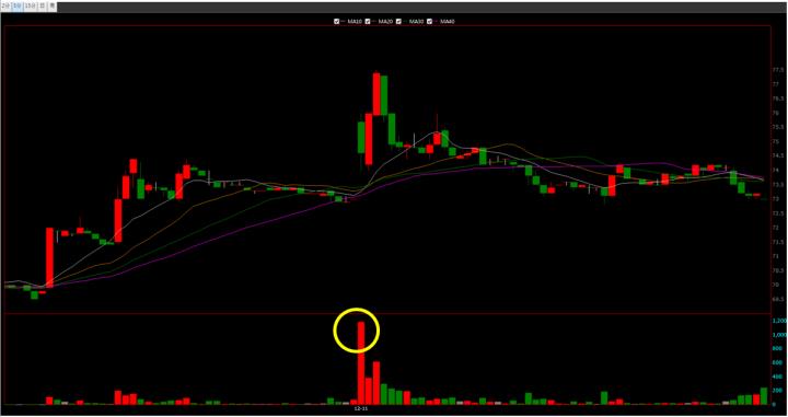 【12/11 獵股快手 - 狙擊快報】 類比科(3438)盤中拉高後下跌，後續受壓於三線之下，進場做空!