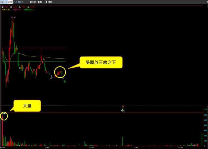 【12/11 獵股快手 - 狙擊快報】 類比科(3438)盤中拉高後下跌，後續受壓於三線之下，進場做空!