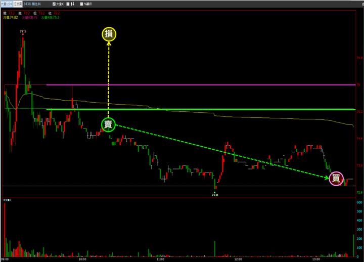 【12/11 獵股快手 - 狙擊快報】 類比科(3438)盤中拉高後下跌，後續受壓於三線之下，進場做空!
