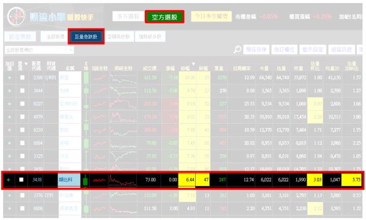 【12/11 獵股快手 - 狙擊快報】 類比科(3438)盤中拉高後下跌，後續受壓於三線之下，進場做空!