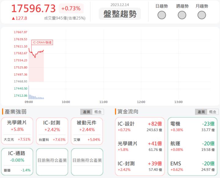 12/14早盤獵報:聯電董座親征矽智財！矽統2363亮燈漲停！