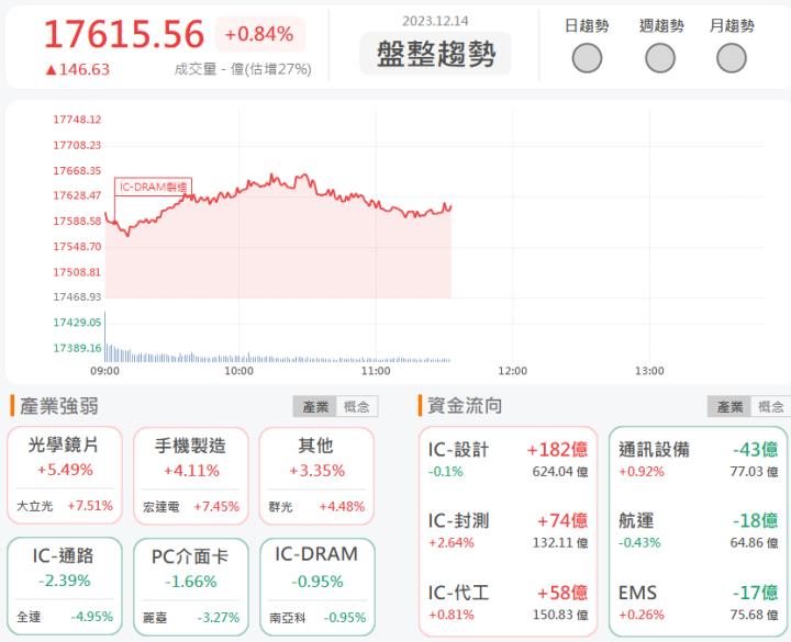 12/14午盤獵報:客戶拉貨動能回復！艾華6204亮燈漲停！