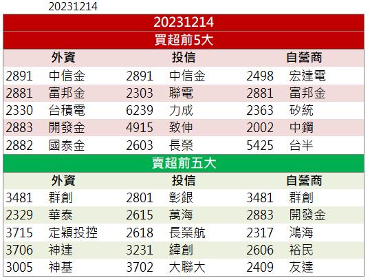 【籌碼K晨報】「這檔」漲停領軍 還不快卡位！