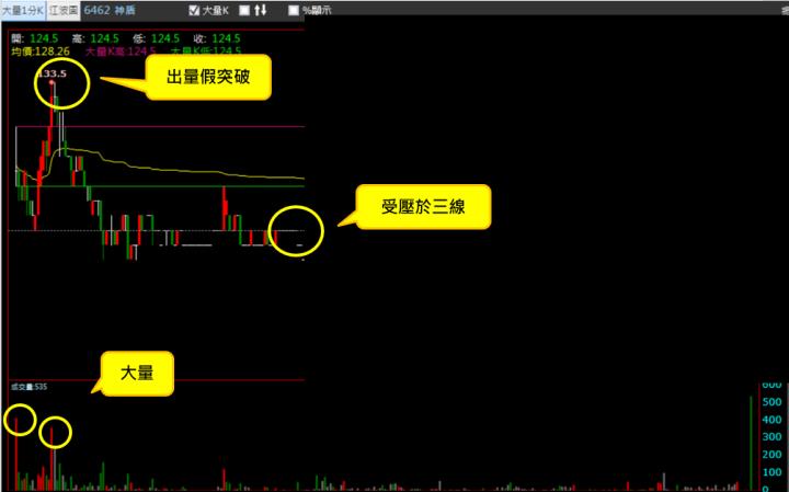 【12/15 獵股快手 - 狙擊快報】 神盾(6462)盤中高檔爆大量，A轉後受壓於三線，順勢做空！