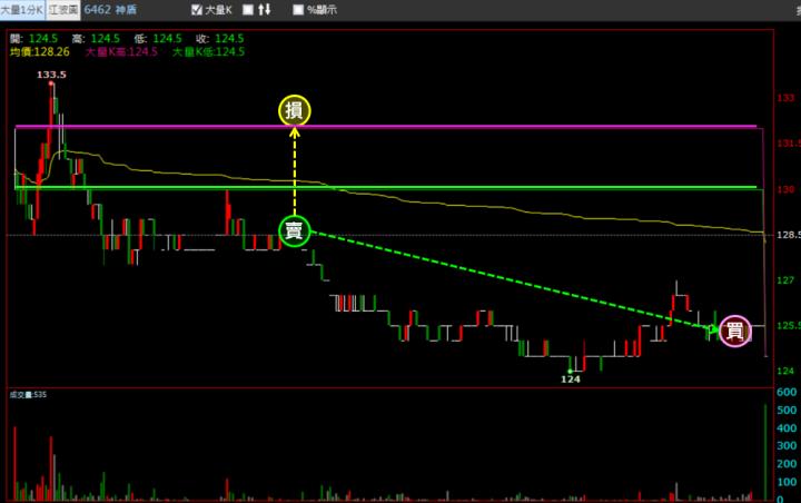 【12/15 獵股快手 - 狙擊快報】 神盾(6462)盤中高檔爆大量，A轉後受壓於三線，順勢做空！