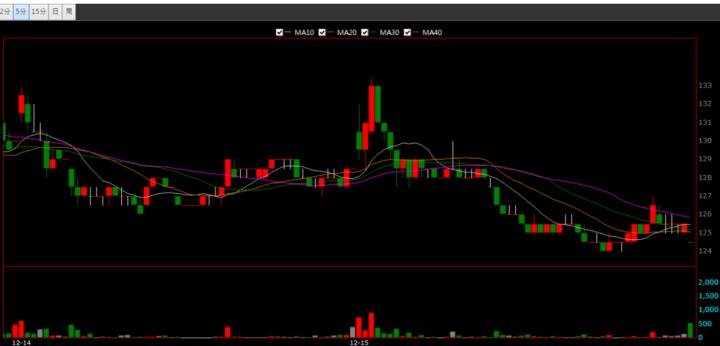 【12/15 獵股快手 - 狙擊快報】 神盾(6462)盤中高檔爆大量，A轉後受壓於三線，順勢做空！