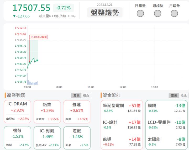 12/21早盤獵報: 資金注入防疫類股！恆大1325第四根漲停！