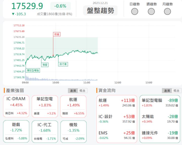 12/21午盤獵報:取得知名影音平台！華義3086亮燈漲停！