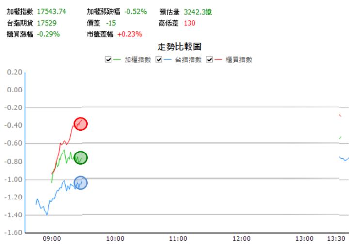 【12/21 獵股快手 - 狙擊快報】 毛寶(1732)盤中大量A轉，後續股價跌破三線，進場做空!