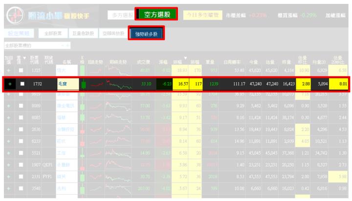 【12/21 獵股快手 - 狙擊快報】 毛寶(1732)盤中大量A轉，後續股價跌破三線，進場做空!