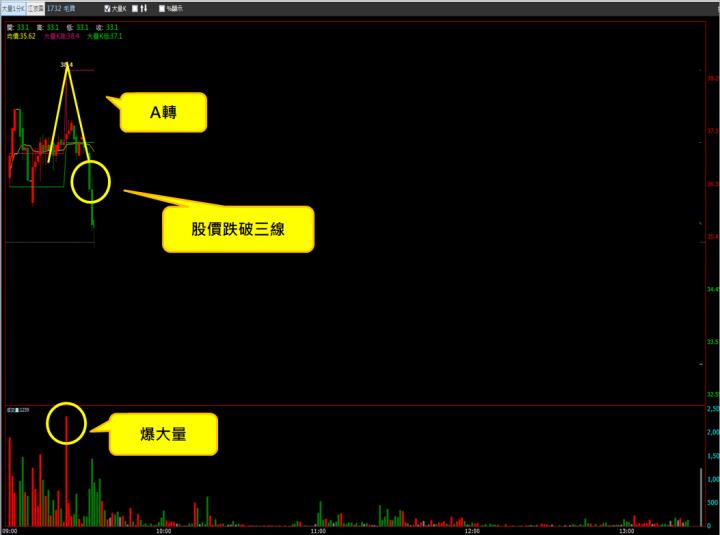 【12/21 獵股快手 - 狙擊快報】 毛寶(1732)盤中大量A轉，後續股價跌破三線，進場做空!