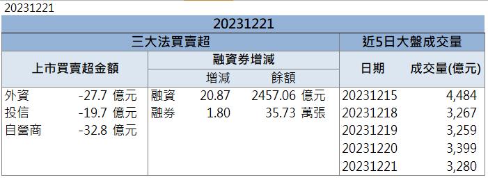 【籌碼K晨報】「這檔」漲停領軍 還不快卡位！