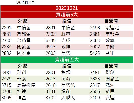 【籌碼K晨報】「這檔」漲停領軍 還不快卡位！