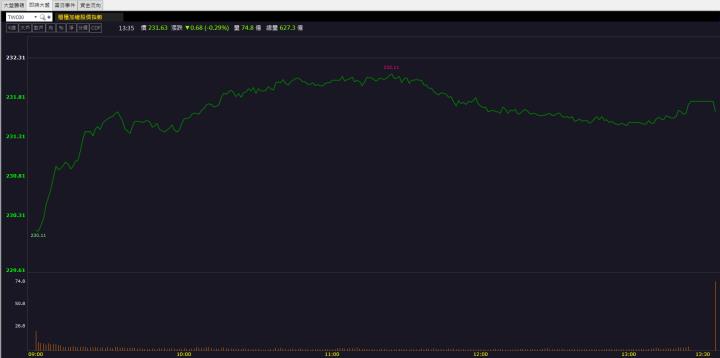 【籌碼K晨報】「這檔」漲停領軍 還不快卡位！