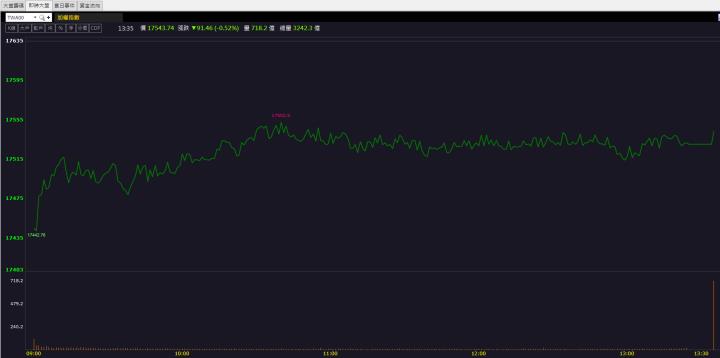 【籌碼K晨報】「這檔」漲停領軍 還不快卡位！