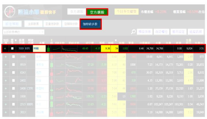 【12/22 獵股快手 - 狙擊快報】 榮剛(5009)開盤拉高後跌破開盤價，後續股價測試開盤價，順勢做空！