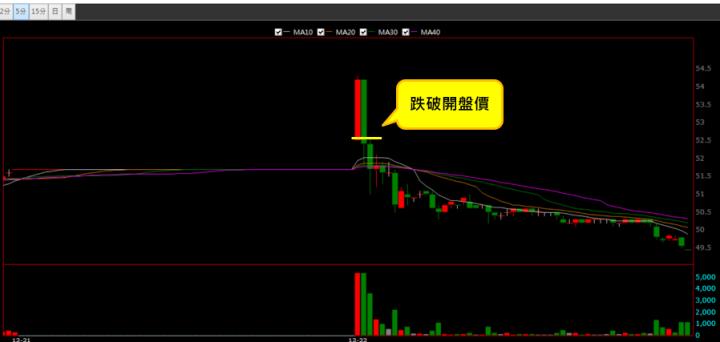 【12/22 獵股快手 - 狙擊快報】 榮剛(5009)開盤拉高後跌破開盤價，後續股價測試開盤價，順勢做空！
