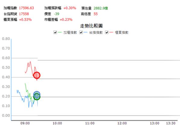 【12/22 獵股快手 - 狙擊快報】 榮剛(5009)開盤拉高後跌破開盤價，後續股價測試開盤價，順勢做空！