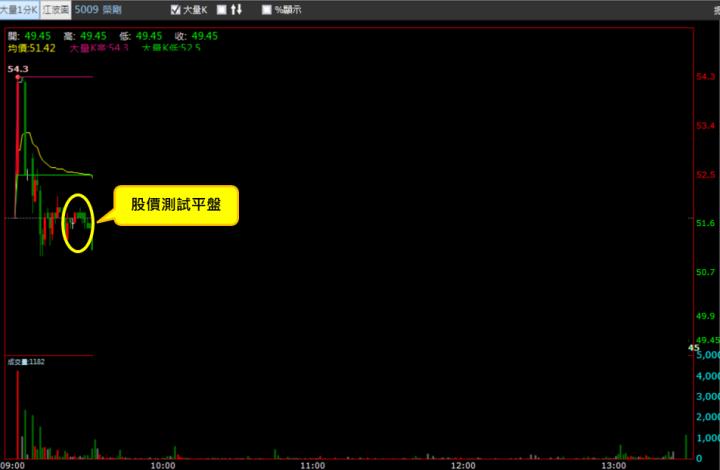【12/22 獵股快手 - 狙擊快報】 榮剛(5009)開盤拉高後跌破開盤價，後續股價測試開盤價，順勢做空！