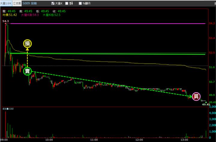 【12/22 獵股快手 - 狙擊快報】 榮剛(5009)開盤拉高後跌破開盤價，後續股價測試開盤價，順勢做空！