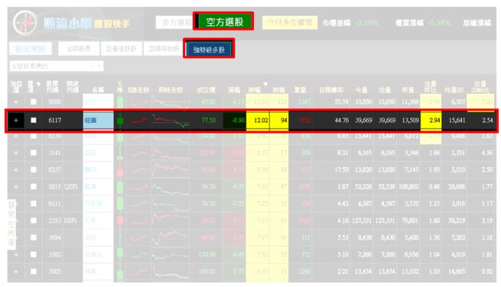 【12/25 獵股快手 - 狙擊快報】 迎廣(6117)開盤大量後，盤中出現A轉，後續股價跌破三線，進場做空!