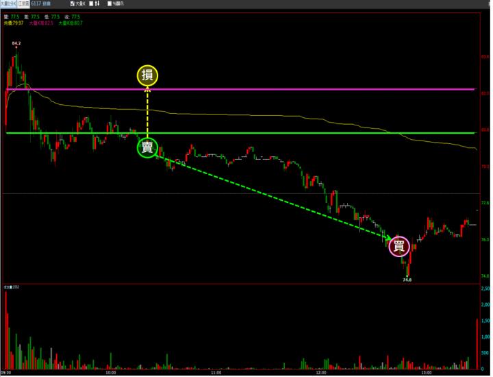 【12/25 獵股快手 - 狙擊快報】 迎廣(6117)開盤大量後，盤中出現A轉，後續股價跌破三線，進場做空!
