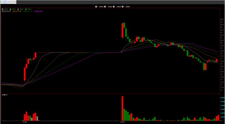 【12/25 獵股快手 - 狙擊快報】 迎廣(6117)開盤大量後，盤中出現A轉，後續股價跌破三線，進場做空!